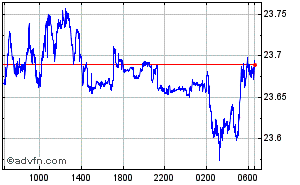 British Pound - South African Rand Intraday Forex Chart